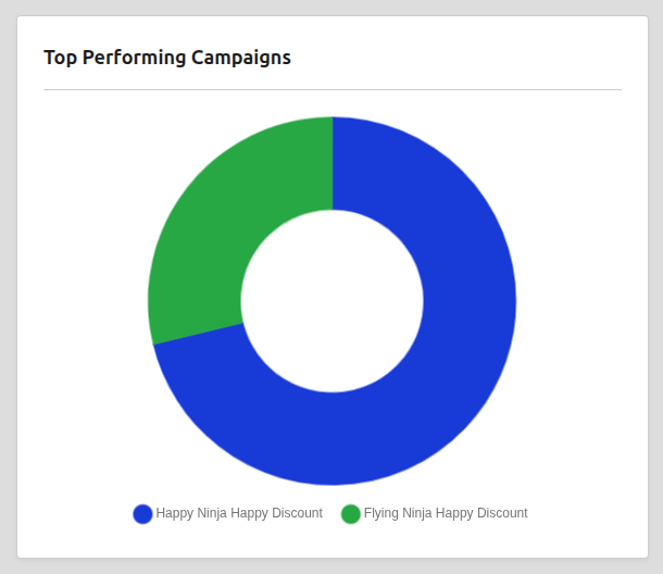 Top Performing Campaigns Chart