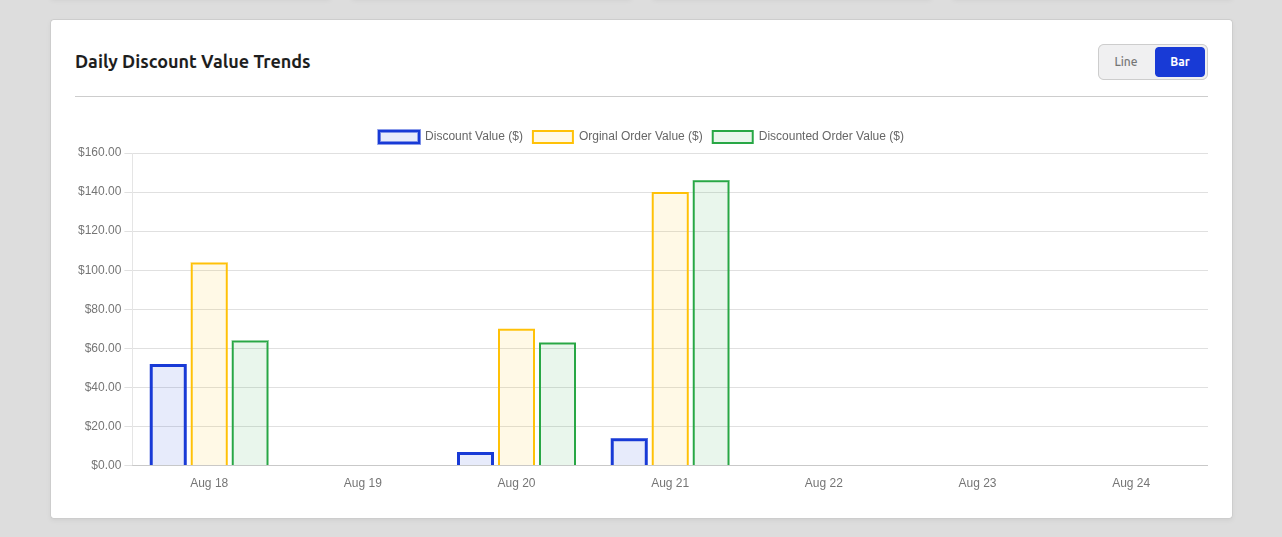 Daily Discount Value Trends Chart